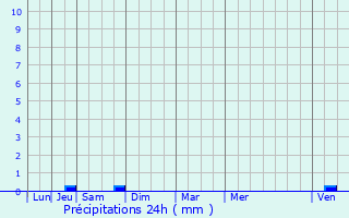 Graphique des précipitations prvues pour Nanois-le-Grand