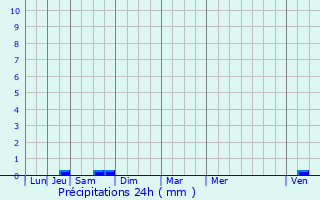 Graphique des précipitations prvues pour Chanteraine