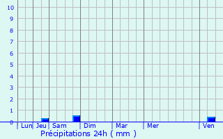 Graphique des précipitations prvues pour Lrouville