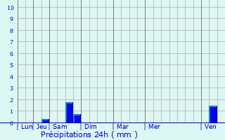 Graphique des précipitations prvues pour Martigny-ls-Gerbonvaux