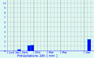 Graphique des précipitations prvues pour Saulxures-ls-Nancy