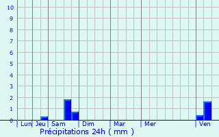 Graphique des précipitations prvues pour Attignville