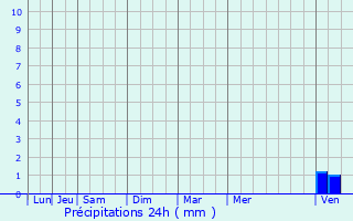 Graphique des précipitations prvues pour Albires