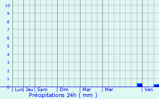 Graphique des précipitations prvues pour Cabris