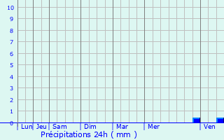 Graphique des précipitations prvues pour Jouques