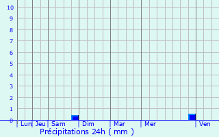 Graphique des précipitations prvues pour Chailly-sur-Armanon