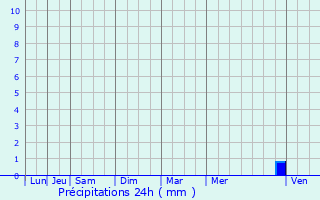 Graphique des précipitations prvues pour Canohs