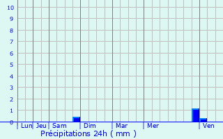 Graphique des précipitations prvues pour Mnessaire