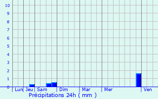 Graphique des précipitations prvues pour Chevannay