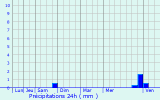 Graphique des précipitations prvues pour Cussy-la-Colonne