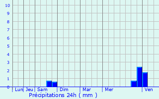 Graphique des précipitations prvues pour Montagny-ls-Beaune