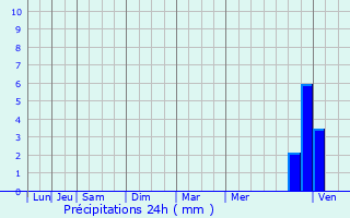 Graphique des précipitations prvues pour Villeneuve-ls-Maguelone