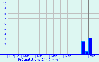 Graphique des précipitations prvues pour Eyzahut