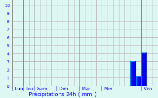 Graphique des précipitations prvues pour Saint-Gervais-sur-Roubion