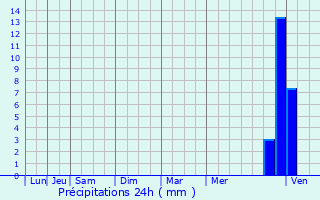 Graphique des précipitations prvues pour Als