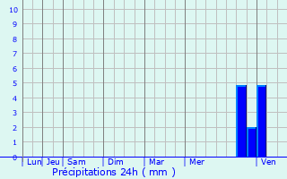 Graphique des précipitations prvues pour Roussas
