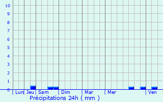 Graphique des précipitations prvues pour Longeaux