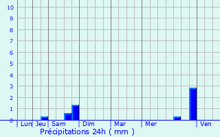 Graphique des précipitations prvues pour Moloy