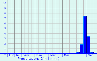 Graphique des précipitations prvues pour Lodve