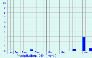 Graphique des précipitations prvues pour Verneuil