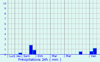 Graphique des précipitations prvues pour Landaville