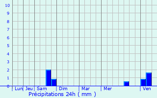 Graphique des précipitations prvues pour Morville