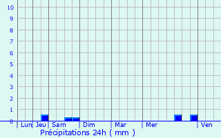 Graphique des précipitations prvues pour Fains-Vel