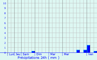 Graphique des précipitations prvues pour Prporch