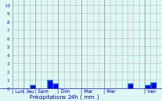 Graphique des précipitations prvues pour Midrevaux