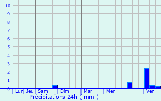 Graphique des précipitations prvues pour Saxi-Bourdon