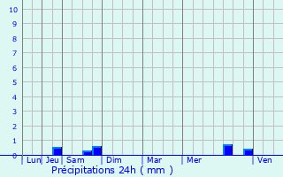 Graphique des précipitations prvues pour Villotte-devant-Louppy