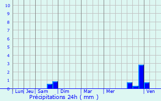 Graphique des précipitations prvues pour Bvy