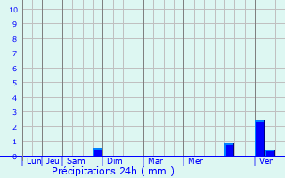 Graphique des précipitations prvues pour Jailly