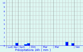 Graphique des précipitations prvues pour Laimont