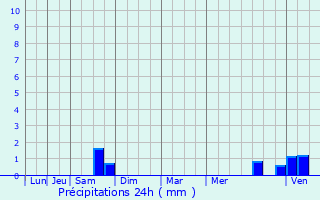 Graphique des précipitations prvues pour Damblain