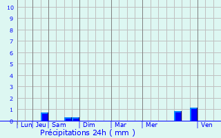 Graphique des précipitations prvues pour Sommelonne