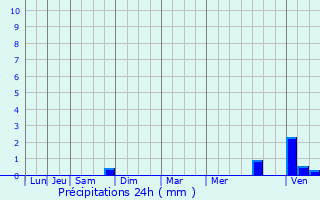Graphique des précipitations prvues pour Billy-Chevannes