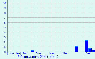 Graphique des précipitations prvues pour Beaumont-Sardolles