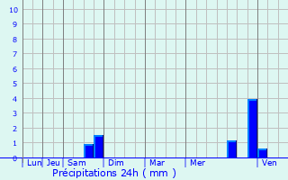 Graphique des précipitations prvues pour Fontaine-ls-Dijon