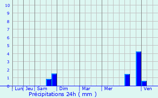 Graphique des précipitations prvues pour Chenve