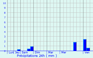 Graphique des précipitations prvues pour Arthel