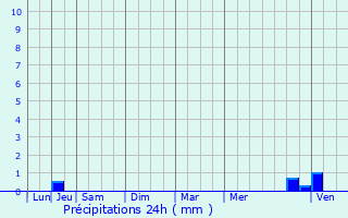 Graphique des précipitations prvues pour Barnave