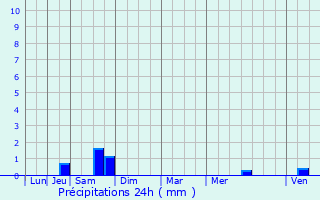 Graphique des précipitations prvues pour Contes