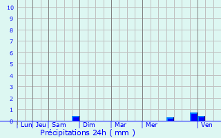 Graphique des précipitations prvues pour Gouloux