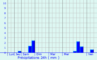 Graphique des précipitations prvues pour Calmus