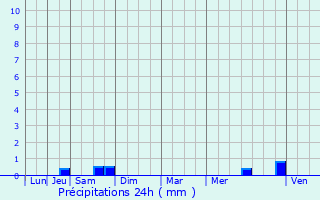 Graphique des précipitations prvues pour Villeferry