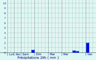 Graphique des précipitations prvues pour Magny-Lormes