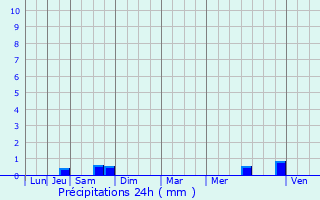 Graphique des précipitations prvues pour Flavigny-sur-Ozerain
