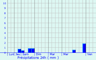Graphique des précipitations prvues pour Maisey-le-Duc