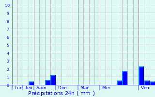 Graphique des précipitations prvues pour Saint-Pierre-du-Mont